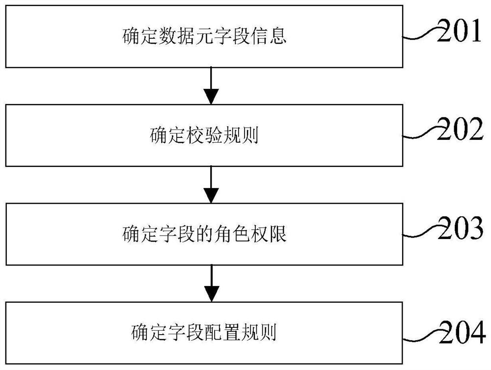 Information submission dynamic page configuration method and device