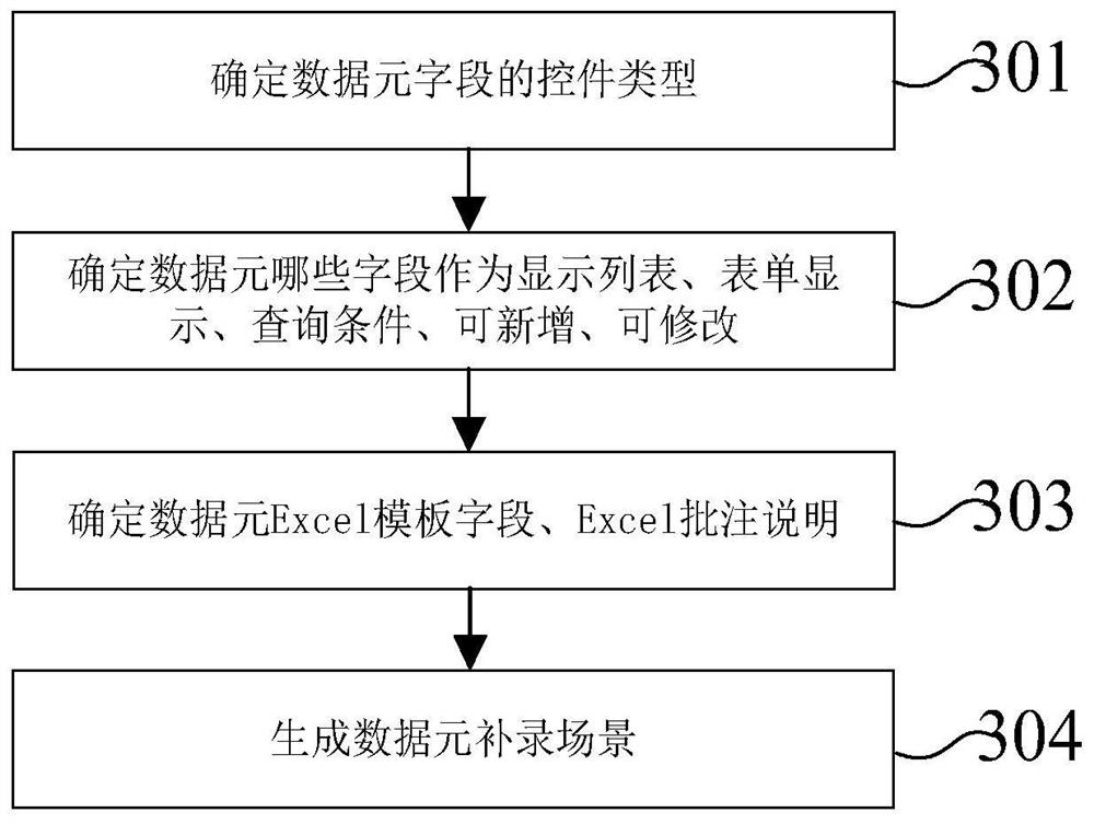 Information submission dynamic page configuration method and device