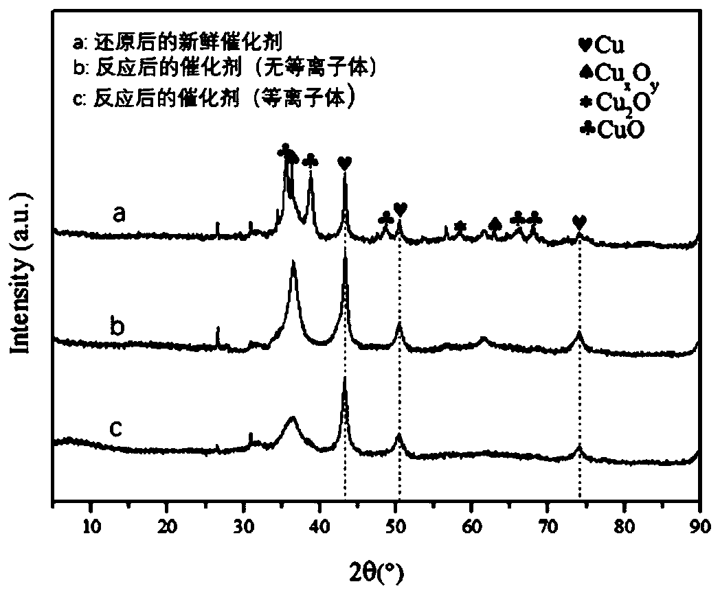 A kind of resource processing method of carbon dioxide and water highly selective synthesis of ethanol