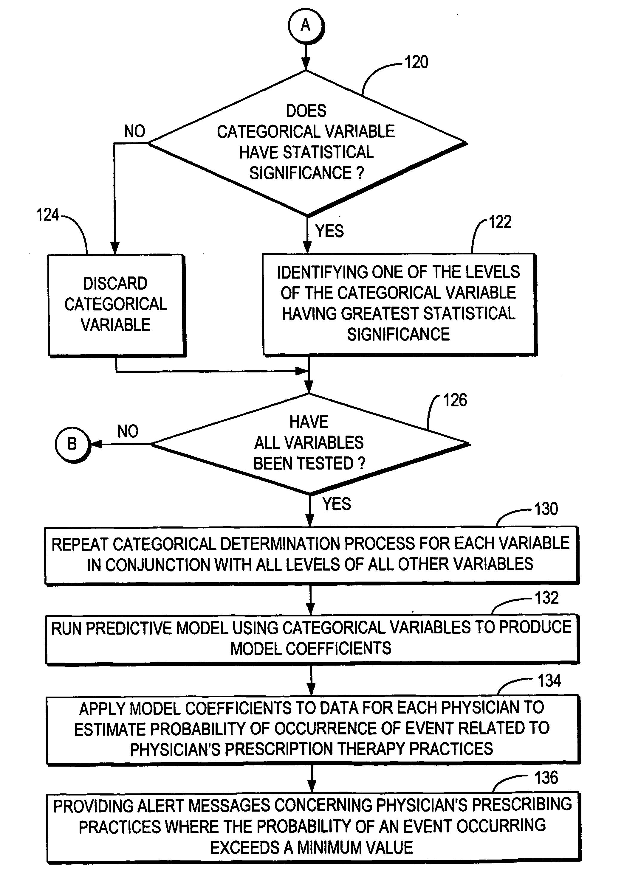 System and methods for generating physician profiles concerning prescription therapy practices with self-adaptive predictive model