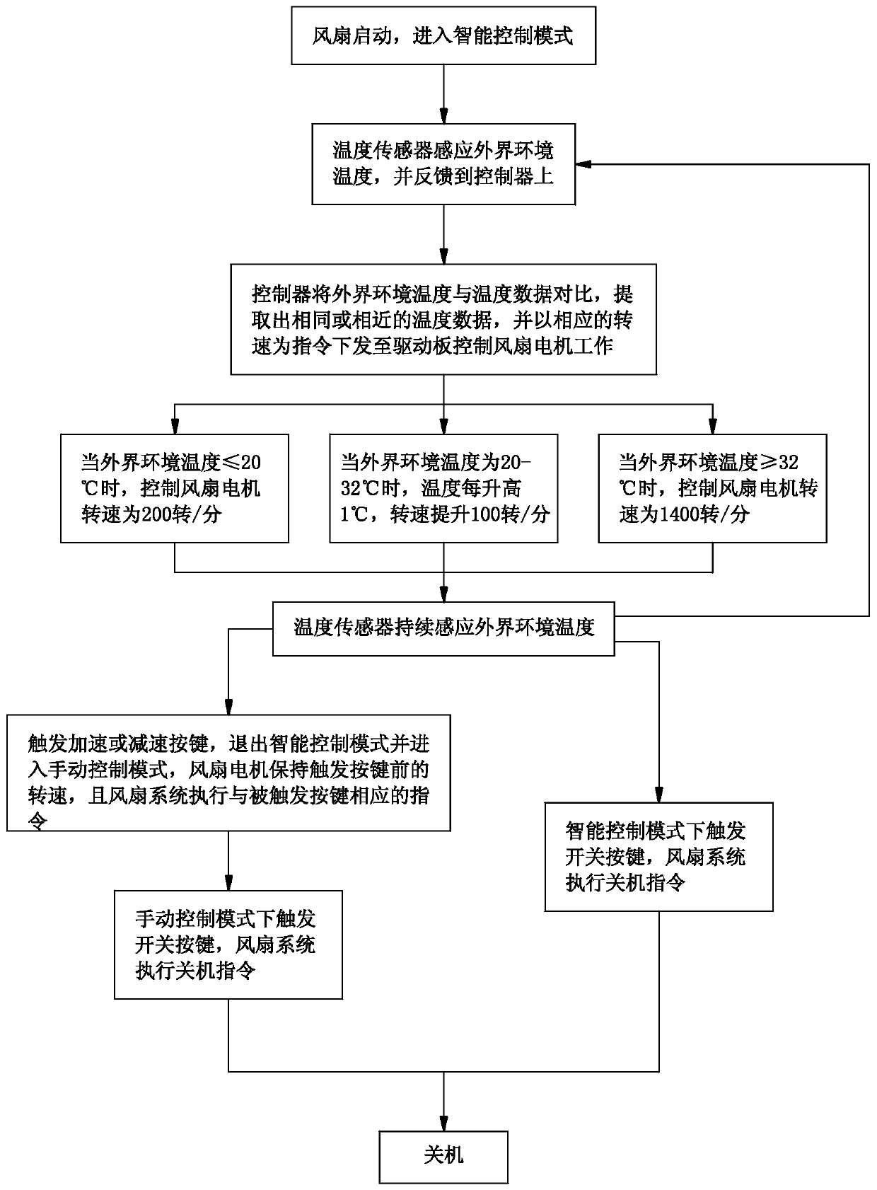 Fan temperature sensing and speed regulating method and industrial or commercial electric fan