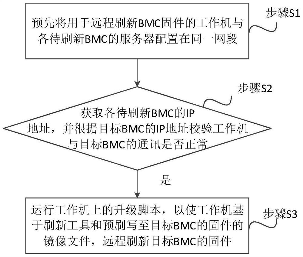 Remote upgrading method, system and device for BMC firmware