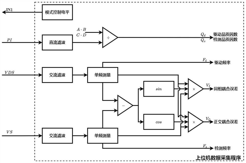 MEMS gyroscope performance pre-evaluation on-chip test system