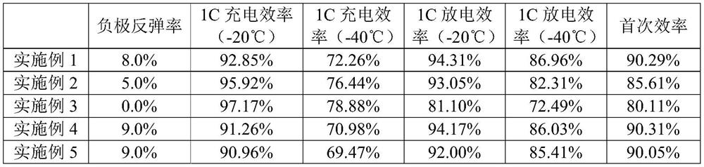 A kind of negative electrode material, its preparation method and obtained negative electrode pole piece and lithium ion battery