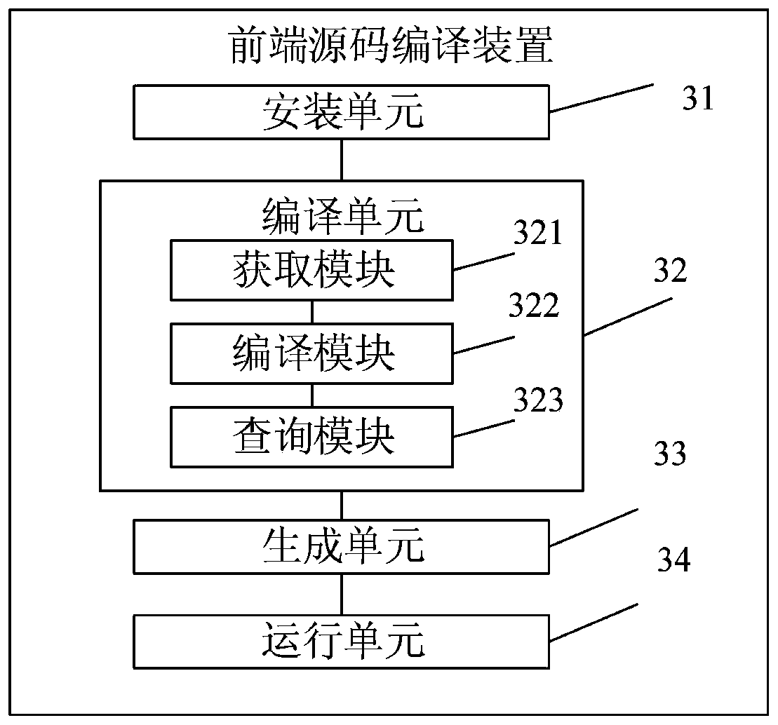 Front-end source code compilation method, device, storage medium and computer equipment