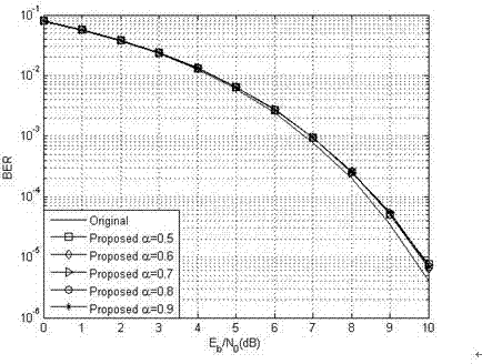 Self-adaptive amplitude limiting method for reducing peak-to-average power ratio of OFDM (orthogonal frequency division multiplexing) system