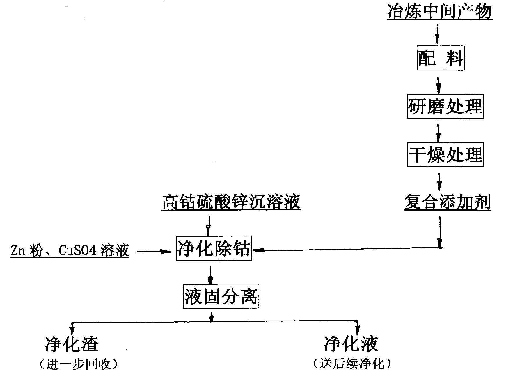 Composite additive for purifying and removing cobalt in zinc hydrometallurgy