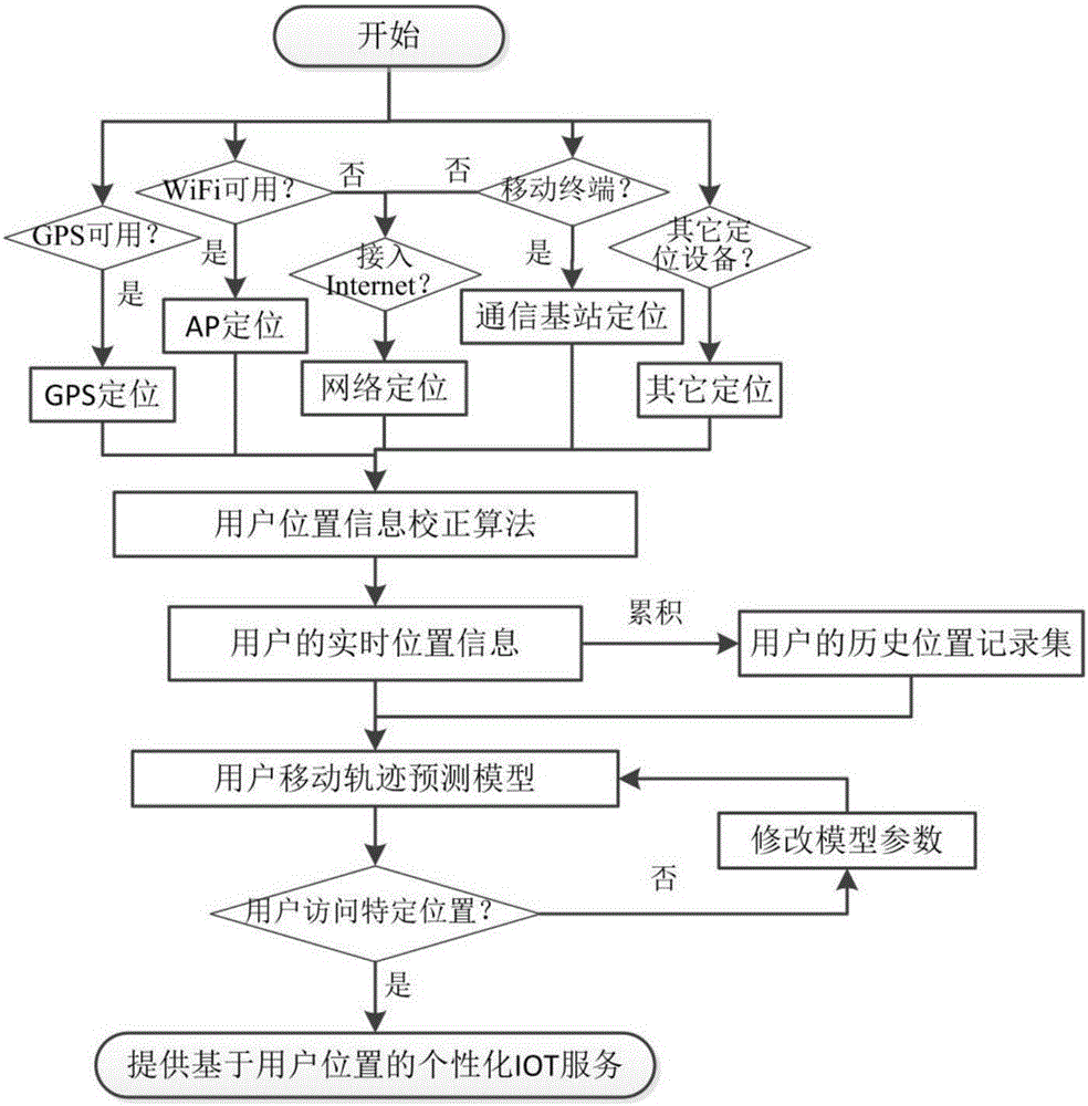 Location based individual internet of things service system user privacy protection method