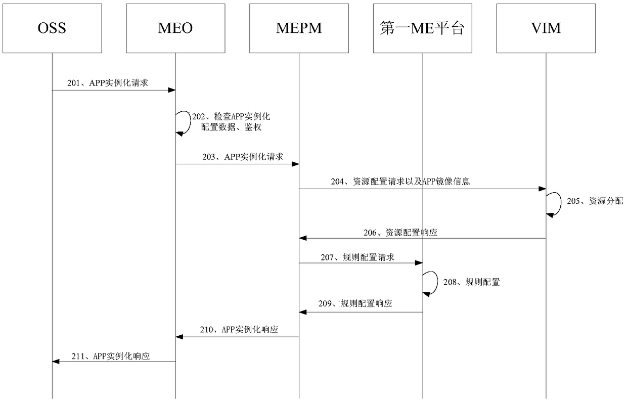 A ME platform APP instantiation migration method and server