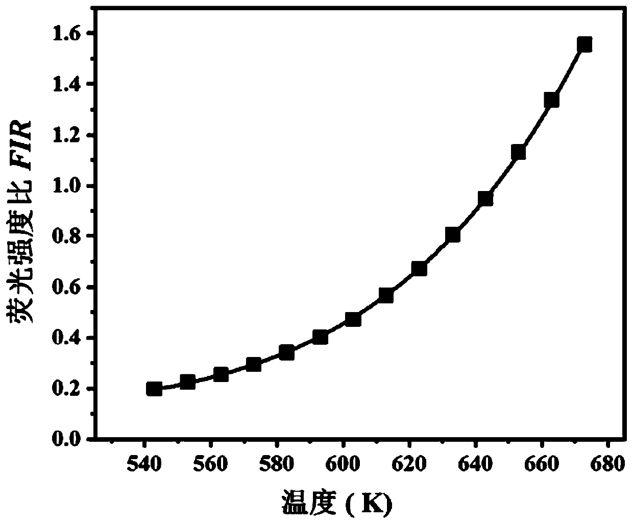 Fluorescence intensity ratio temperature measurement method based on mixed temperature sensing material