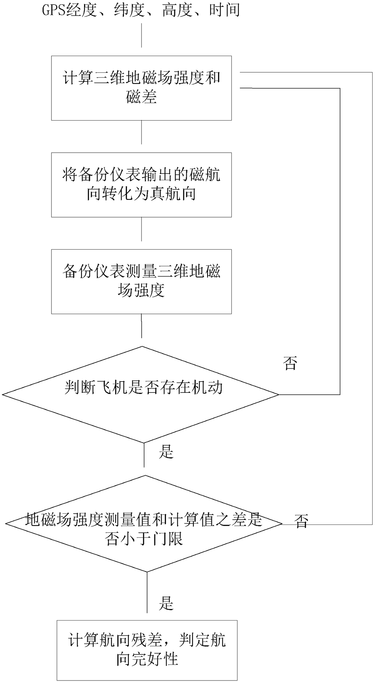 Method for monitoring integrity of aircraft heading data source