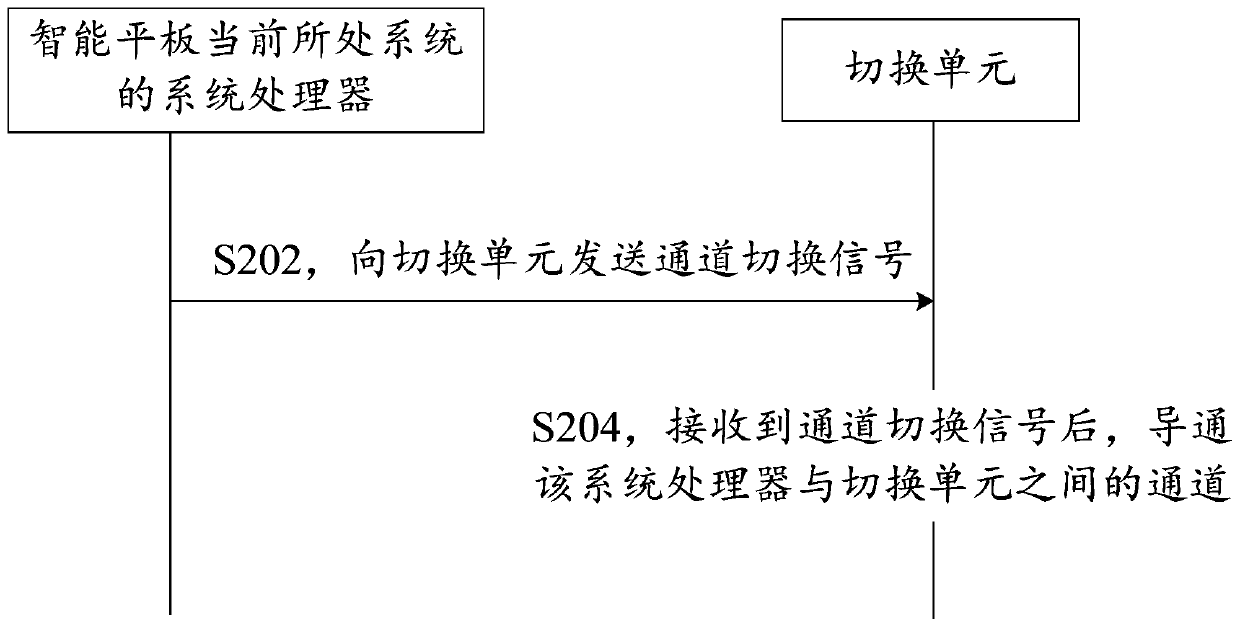 Intelligent tablet, channel switching method and computer readable storage medium