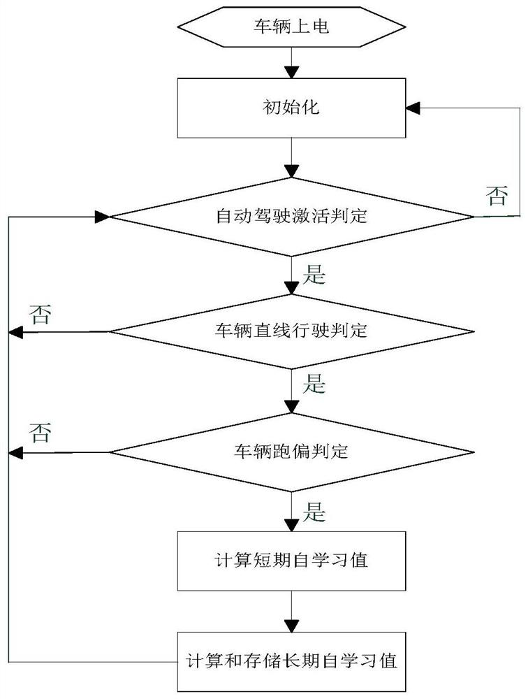 Automatic driving control angle deviation rectification method and ...