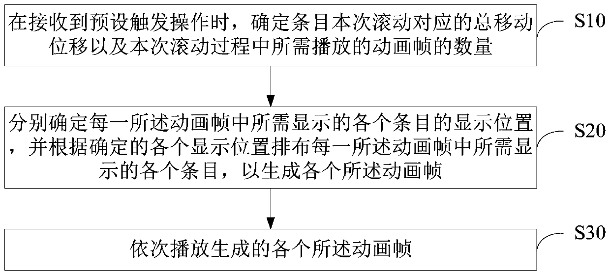 Display method and device during item scrolling