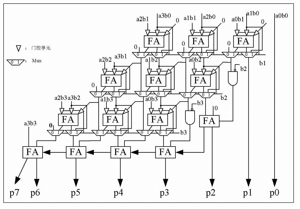 Low-power consumption multiplying unit based on Bypass technology