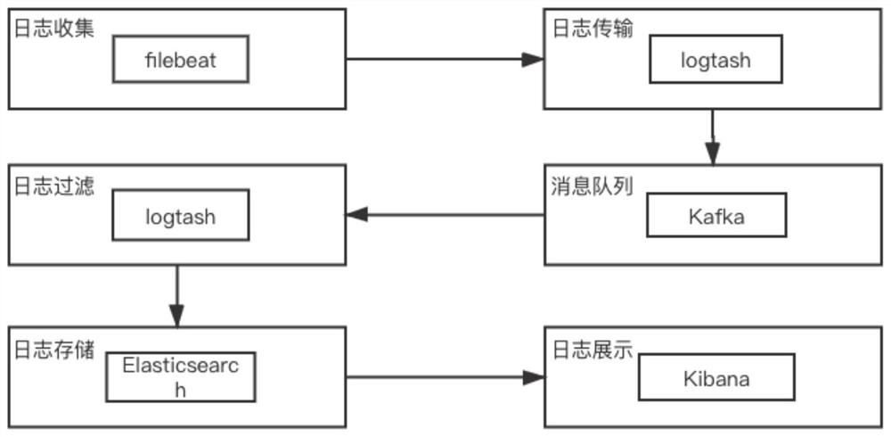 Micro-service architecture based on open source component