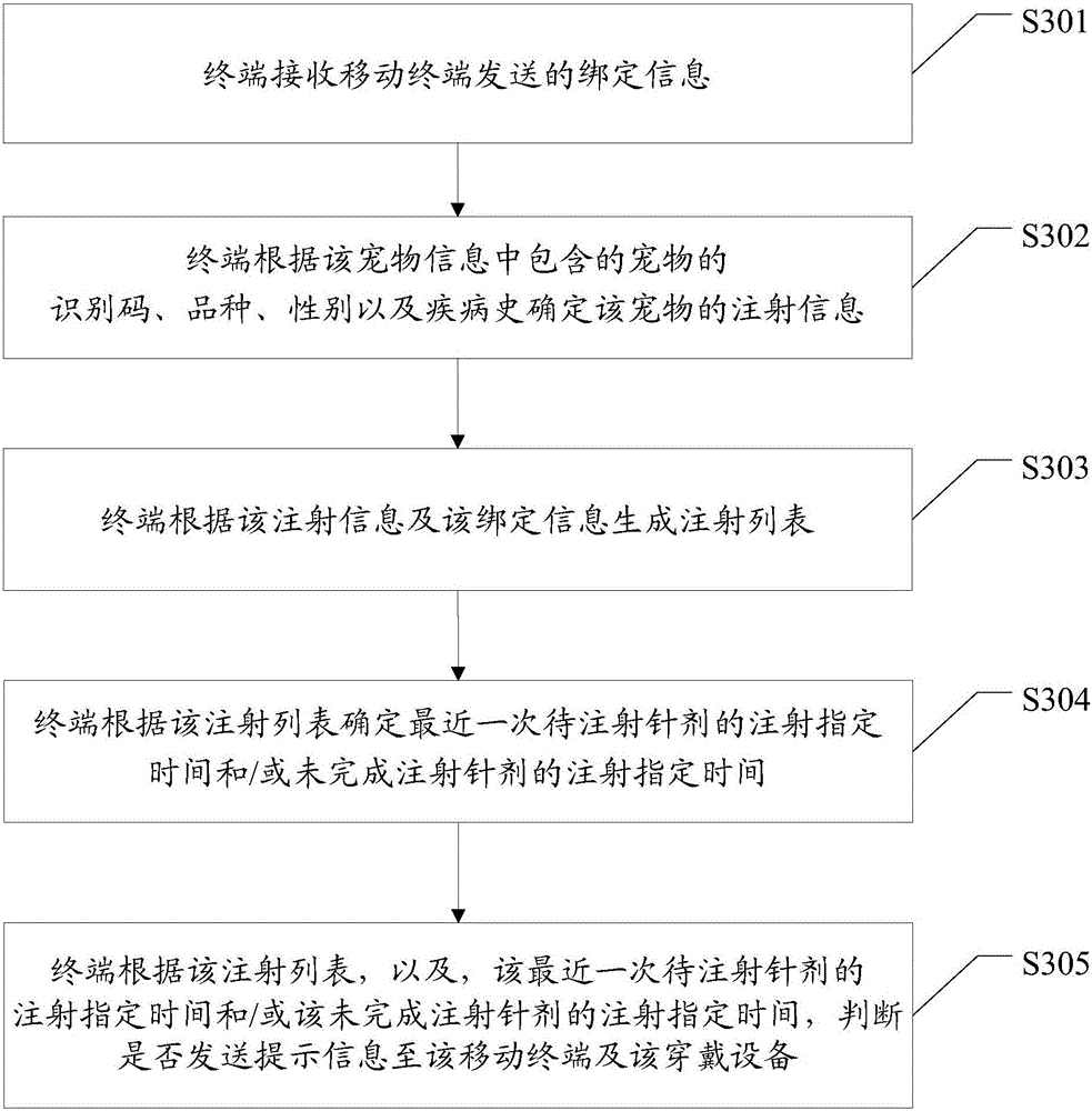 Method and system for managing pet injections