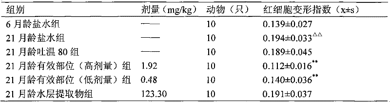 Compound traditional Chinese medicine active constitutes capable of improving erythrocyte deformability and preparation method thereof