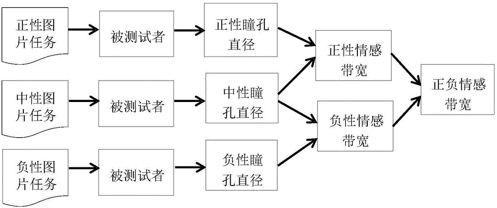 Method and system for determining emotion bandwidths