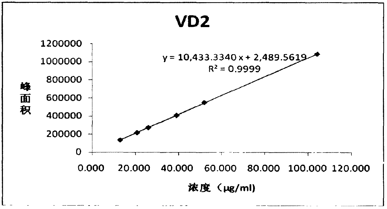 Method for measuring content of vitamin D2 in vitamin D2 injection by UPCC (Ultra Performance Convergence Chromatography)