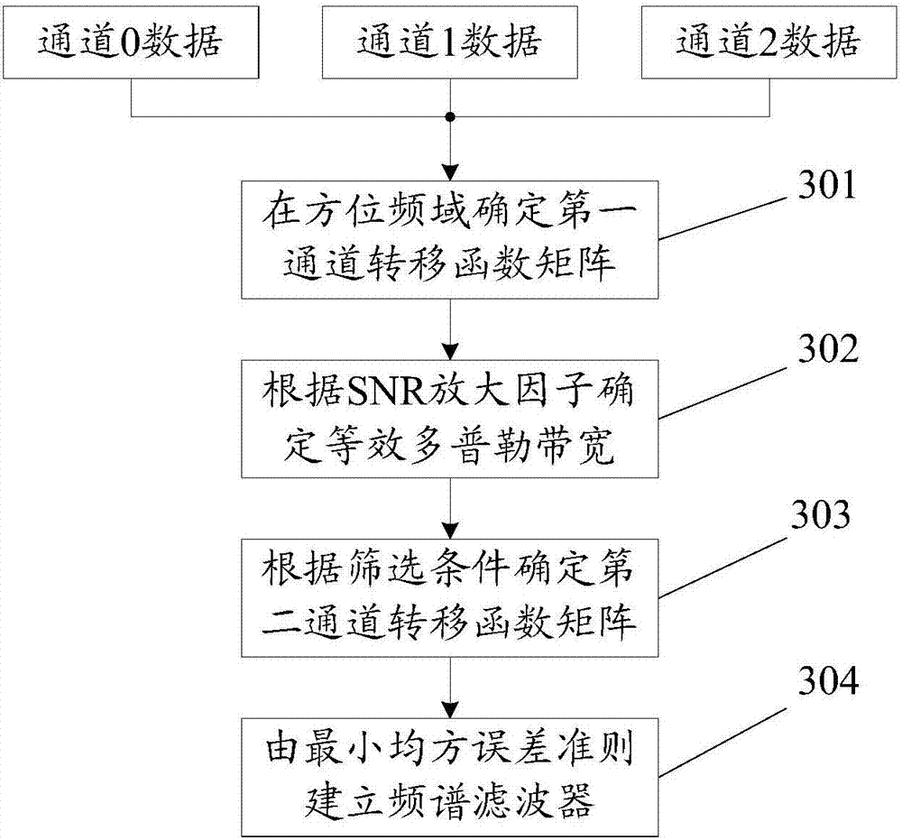 Synthetic aperture radar azimuth signal reconstruction method and apparatus thereof