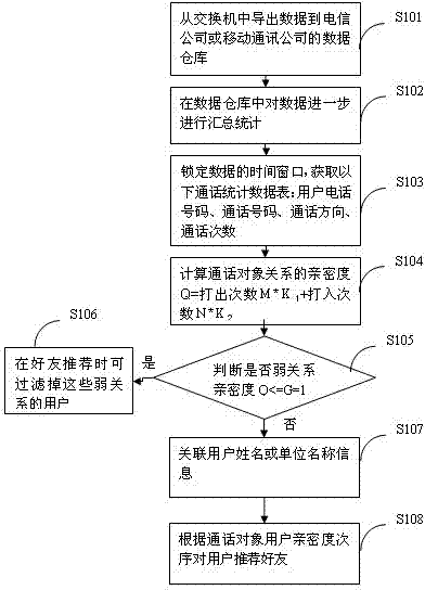 User recommendation and information interaction system and method