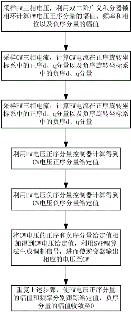 Excitation control method of independent generating system of brushless doubly-fed machine under asymmetric load