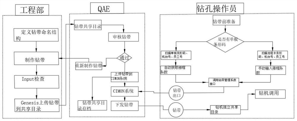 Circuit board drilling band automatic issuing method