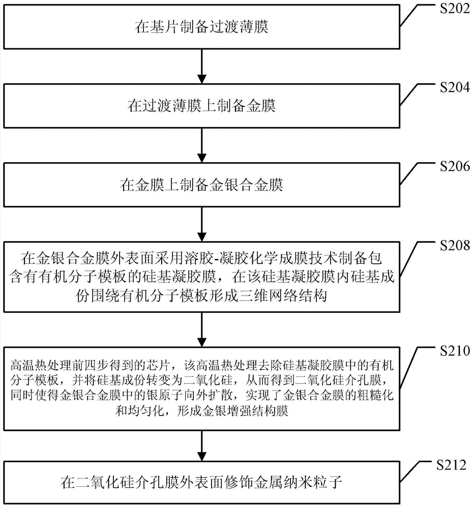 Large-area uniform Raman detection chip sensitized by porous membrane and preparation method thereof