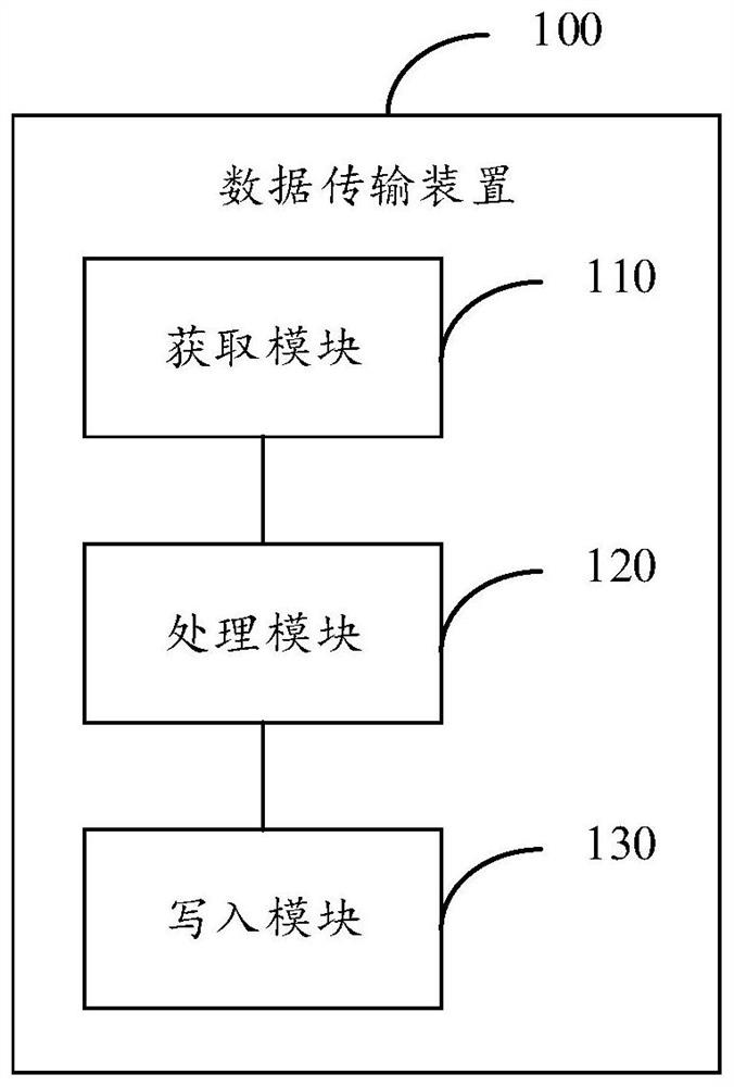 Data transmission method and device, electronic equipment and computer readable storage medium