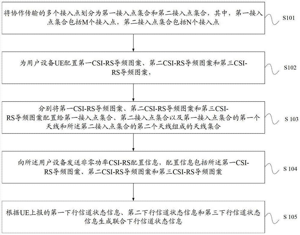 Method for configuring channel state information reference signal, base station and access point