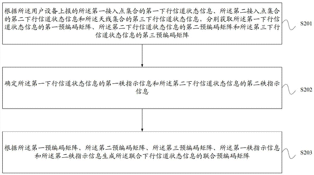 Method for configuring channel state information reference signal, base station and access point