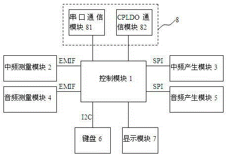 Signal processing circuit for radio comprehensive test instrument
