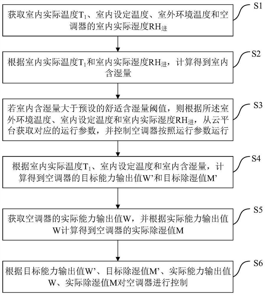 Air conditioner and its control method and device