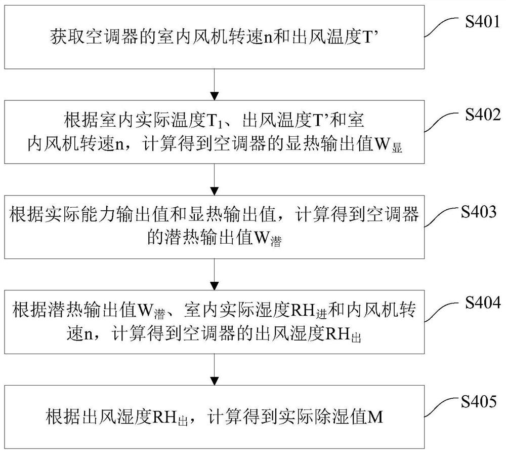 Air conditioner and its control method and device