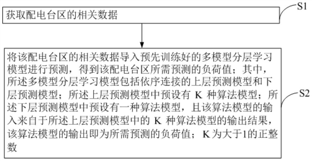 Power distribution area load prediction method and system based on multi-model hierarchical learning