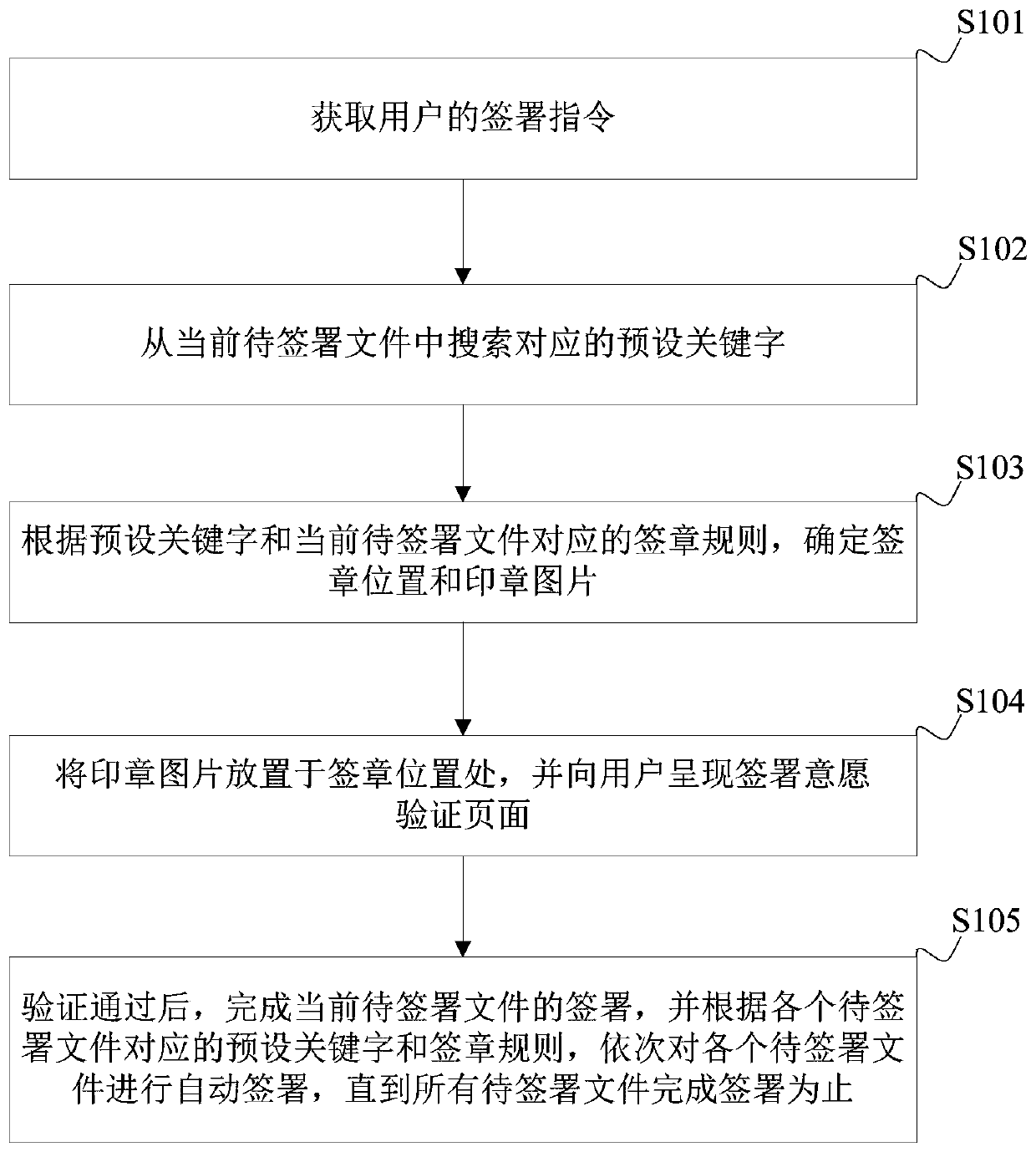 Electronic file signing method and device, server and storage medium