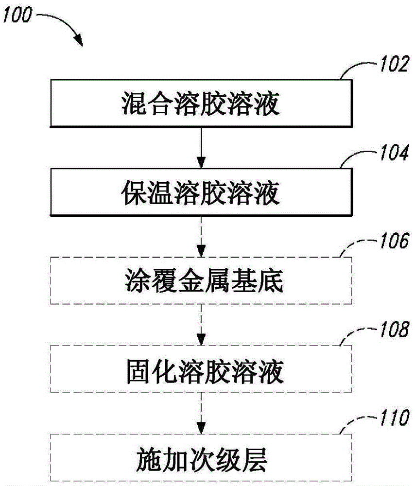 Corrosion-inhibiting sol-gel coating systems and methods