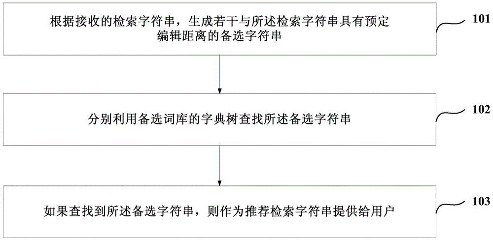 Search processing method and device