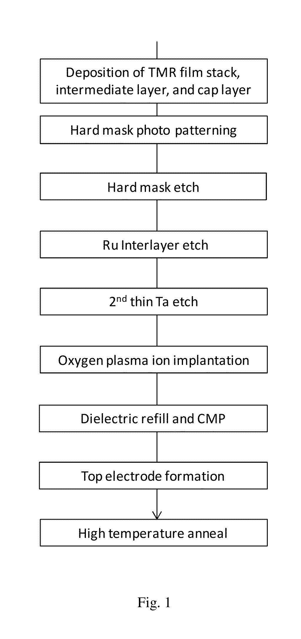 Hybrid method of patterning MTJ stack