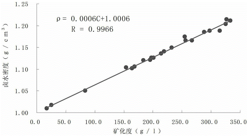 A method for obtaining potassium ion content in sandstone brine layer from well logging data