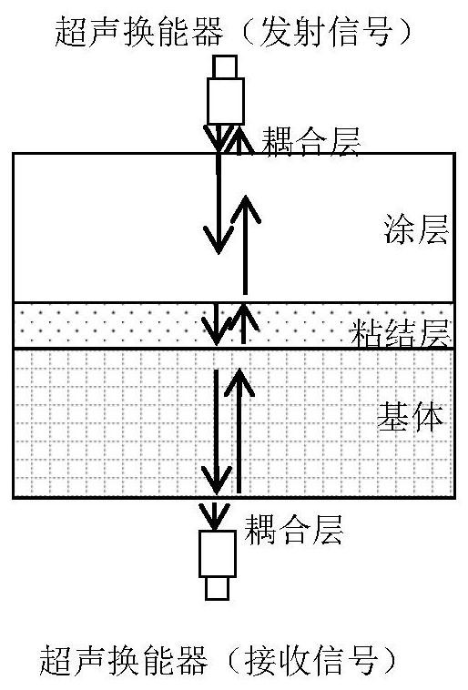 Ultrasonic guided wave detection method for bonding strength of coating