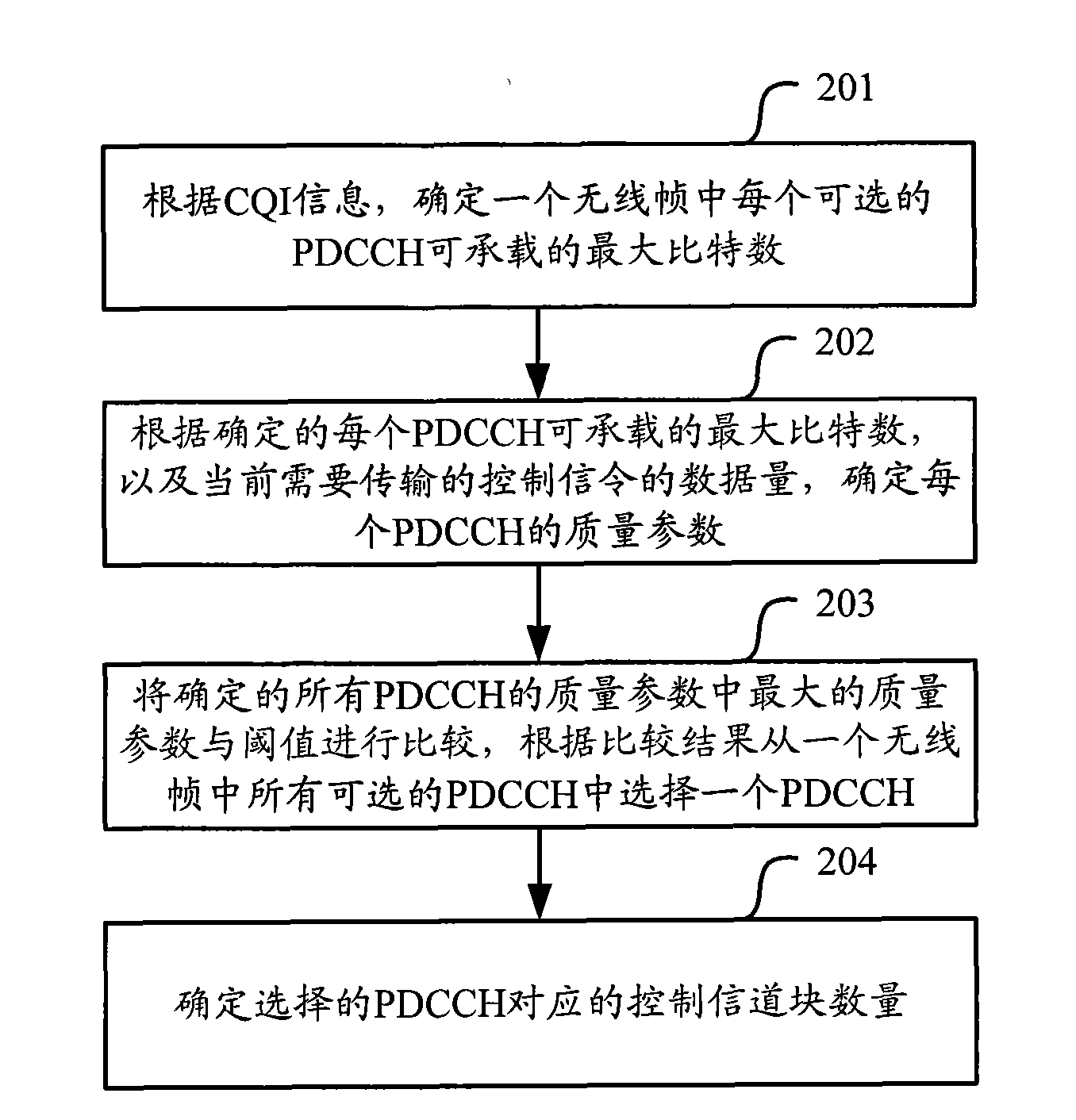 Method and equipment for determining number of channel control blocks