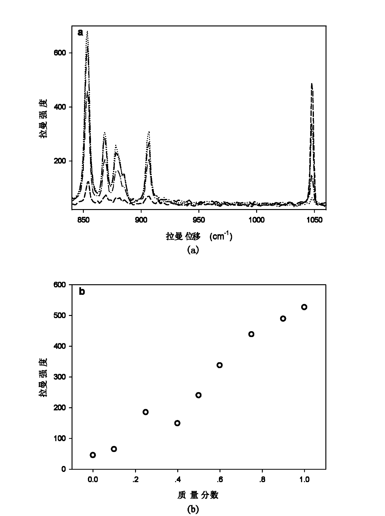 Raman spectrum accurate quantitative analysis method of powder mixture