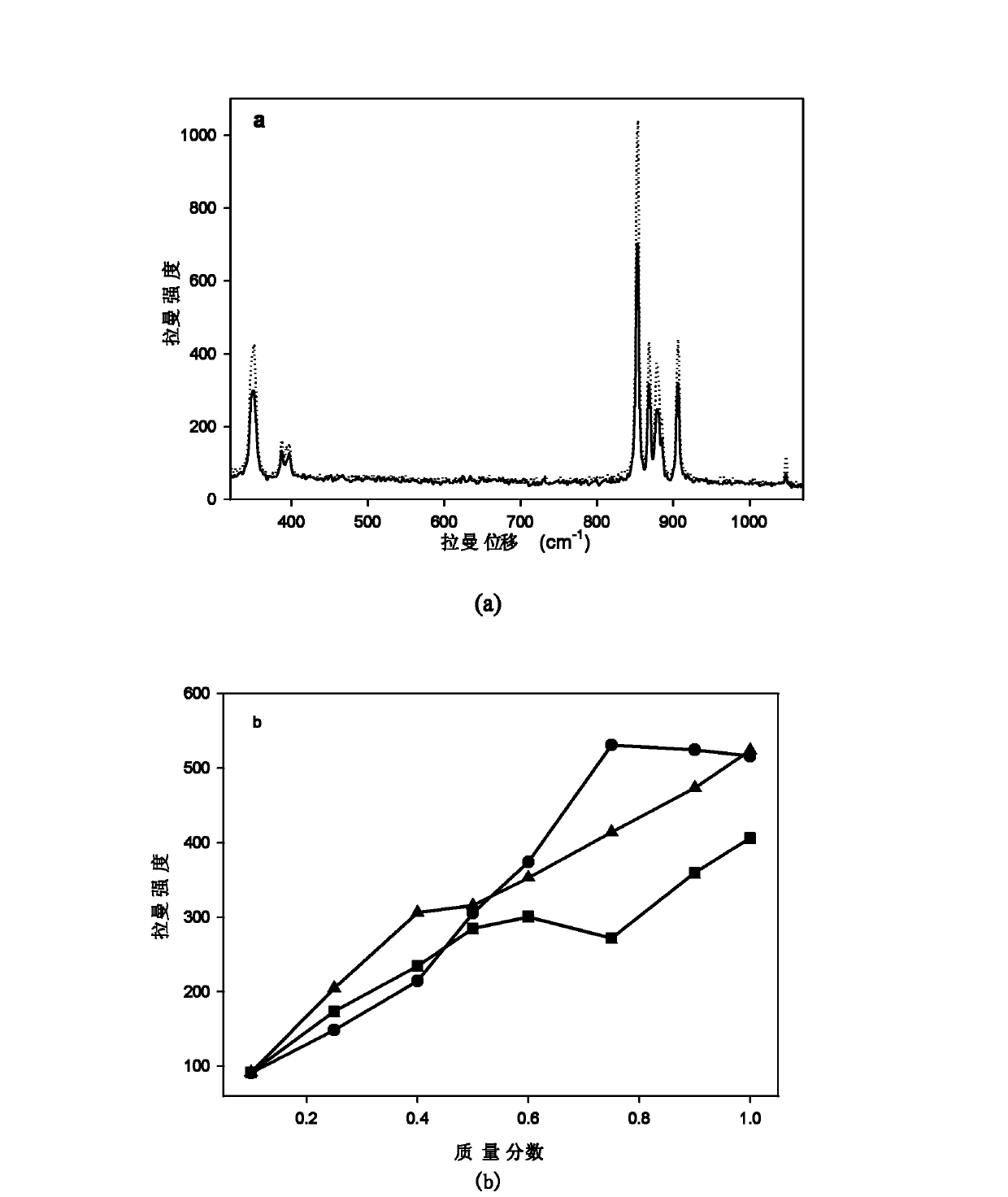 Raman spectrum accurate quantitative analysis method of powder mixture
