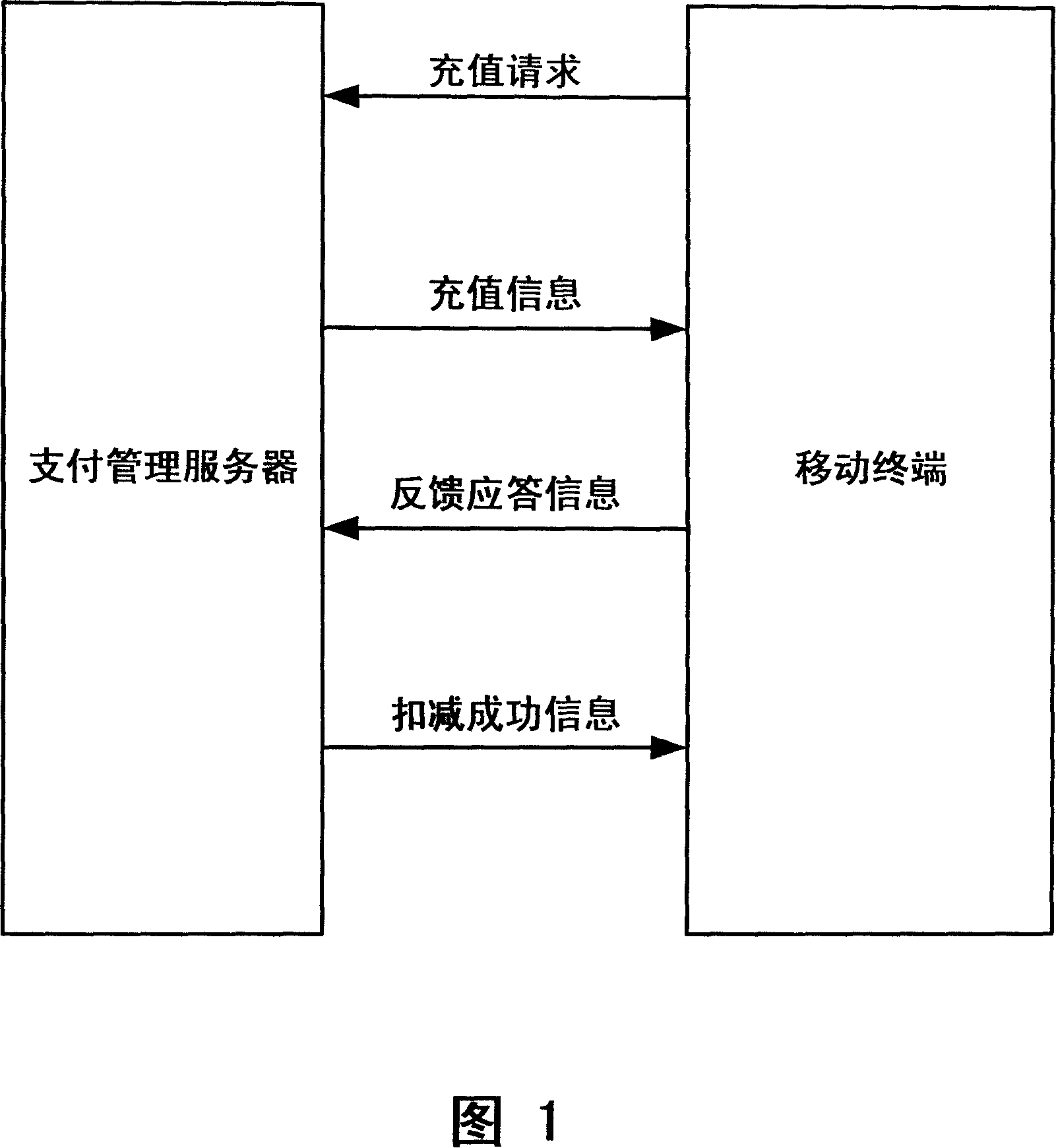 Security authentication system, device and method for electric cash charge of mobile paying device
