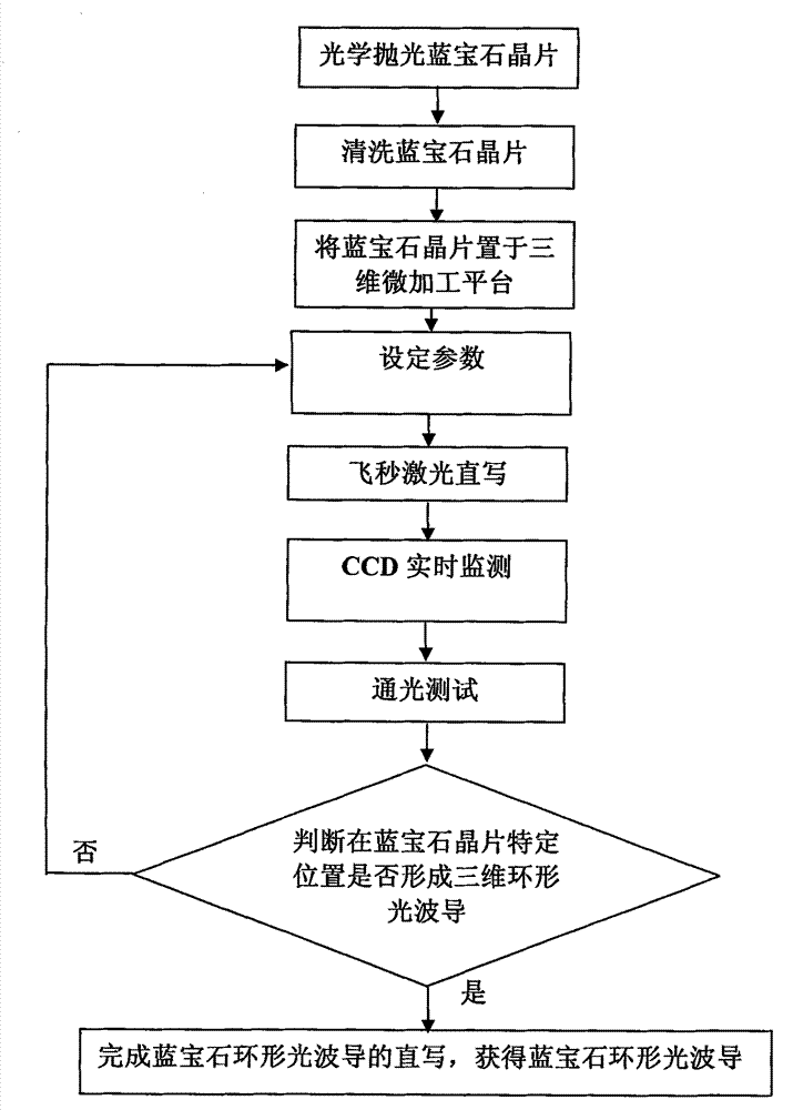 Femtosecond laser direct writing sapphire ring light guide and preparation method thereof