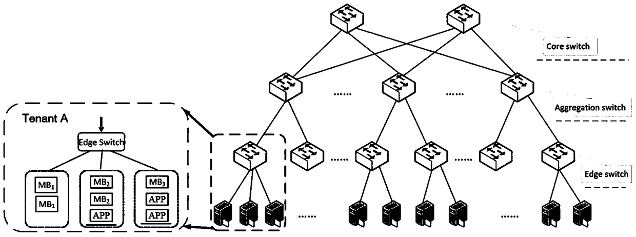 A method for deploying software middleware in a multi-tenant data center