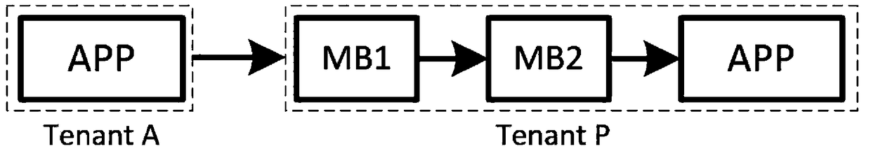 A method for deploying software middleware in a multi-tenant data center