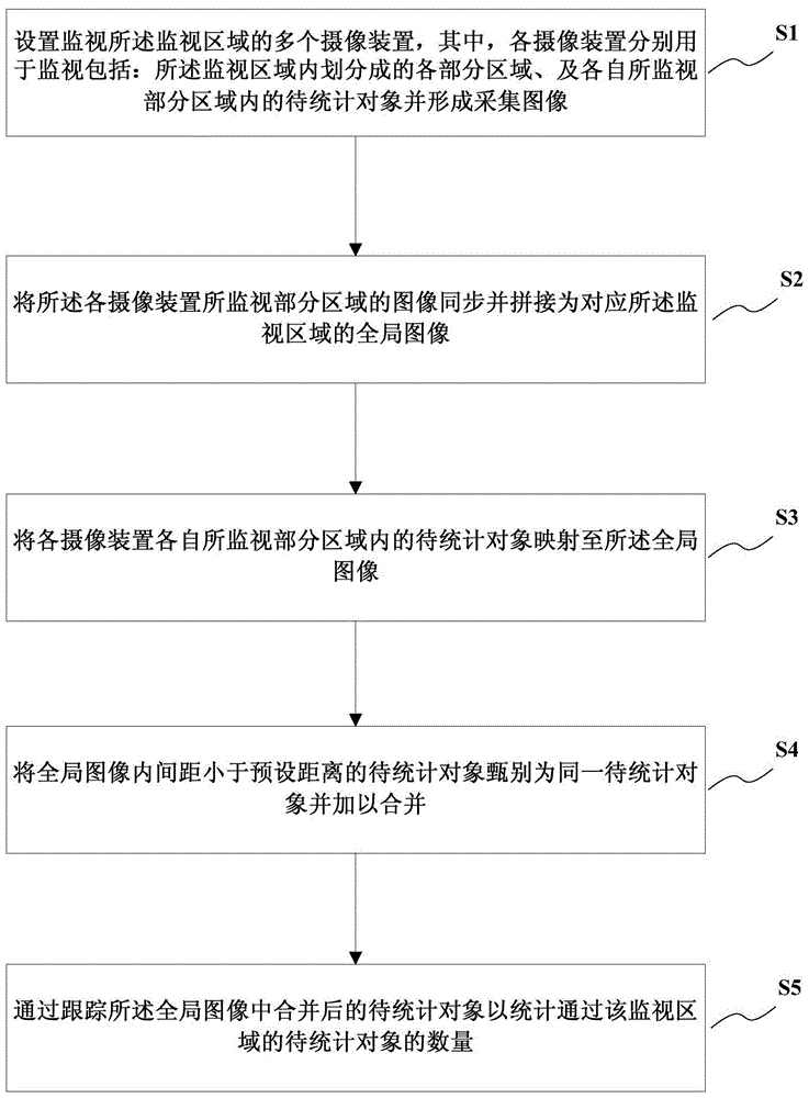 An image-based object statistics method and system